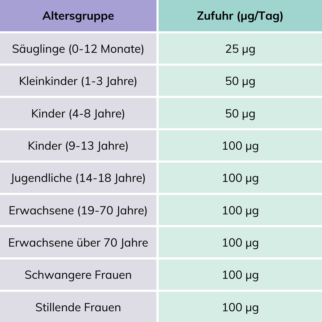 Tabelle mit empfohlener täglicher Vitamin-D-Zufuhr nach Alter